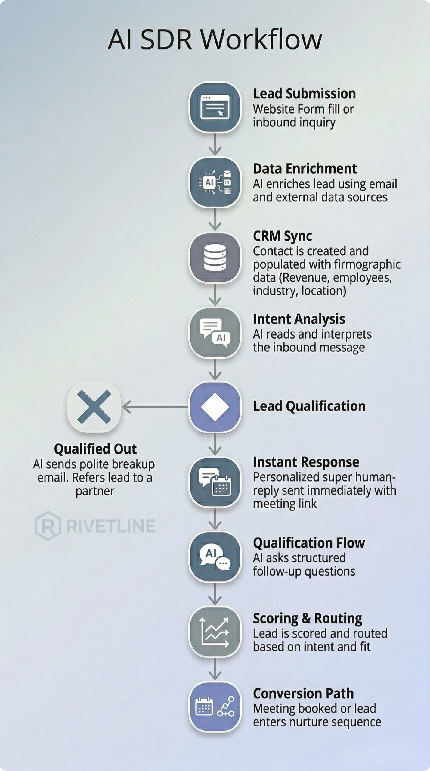 Workflow diagram for AI SDR process