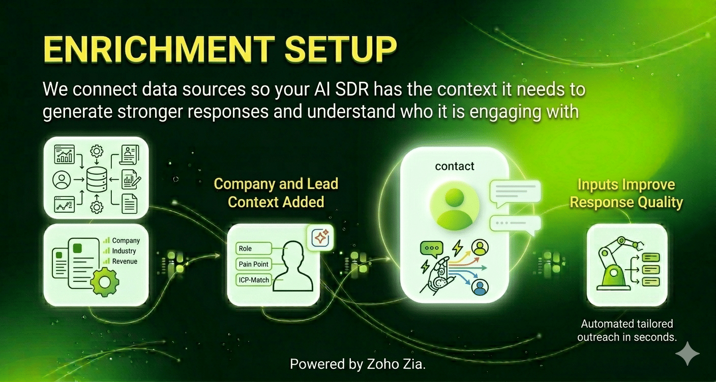 AI SDR data enrichment setup overview