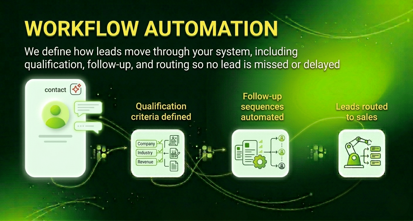 Automated lead management and routing process