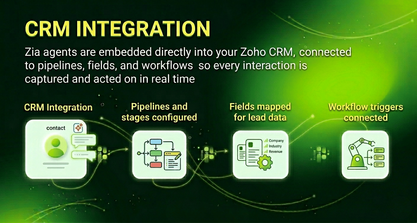 Zia integration for real-time CRM management