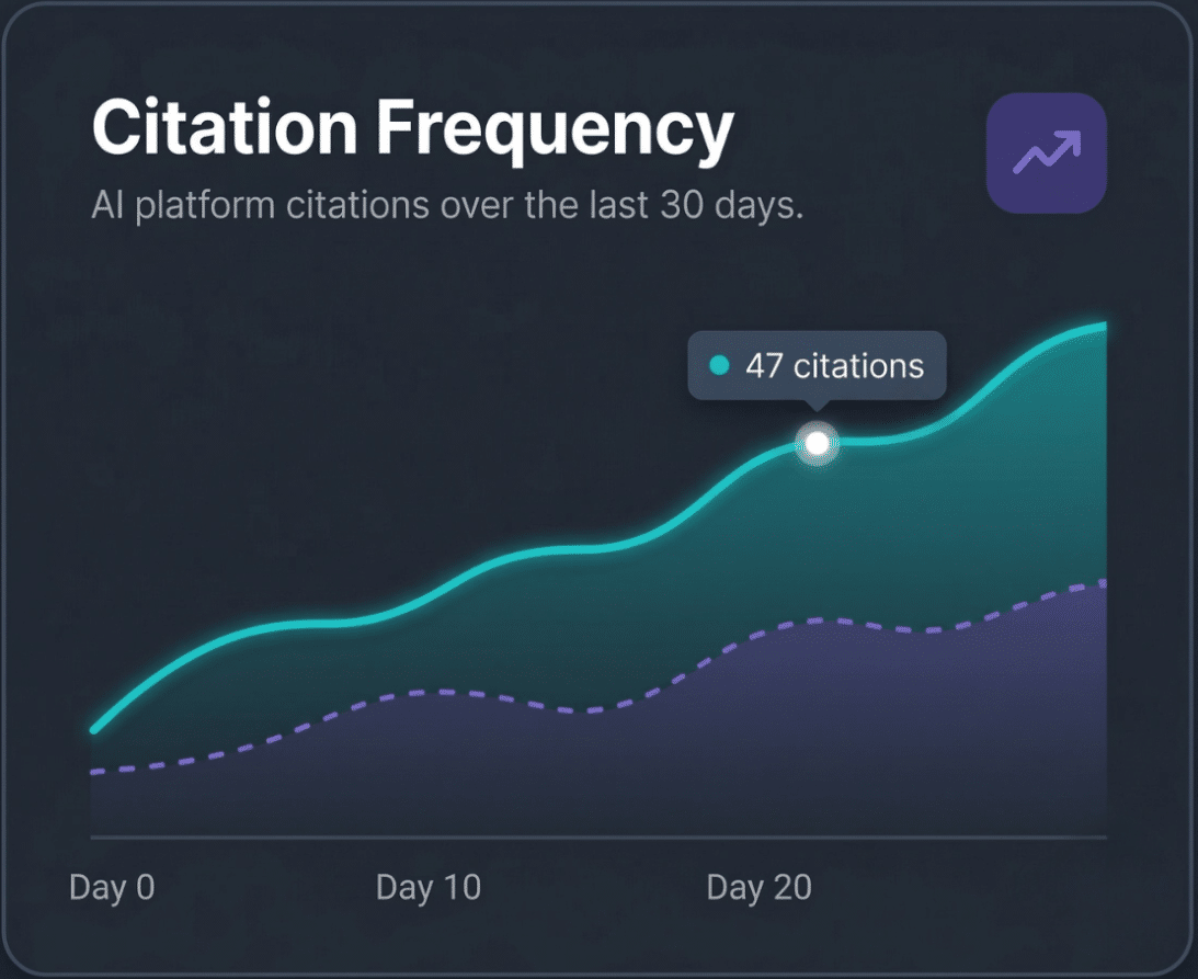 AI citation frequency dashboard showing how often a brand is cited in AI-generated answers