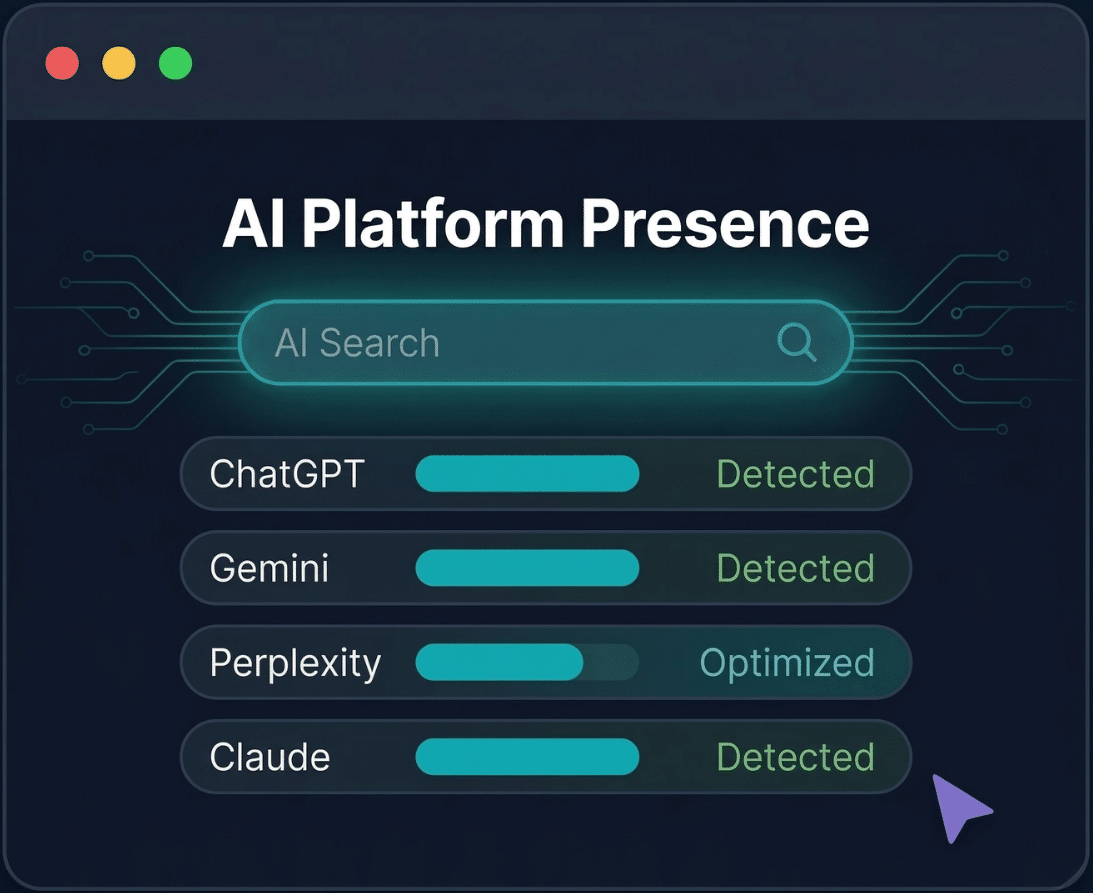AI platform presence across ChatGPT, Gemini, and Perplexity showing citation likelihood per platform
