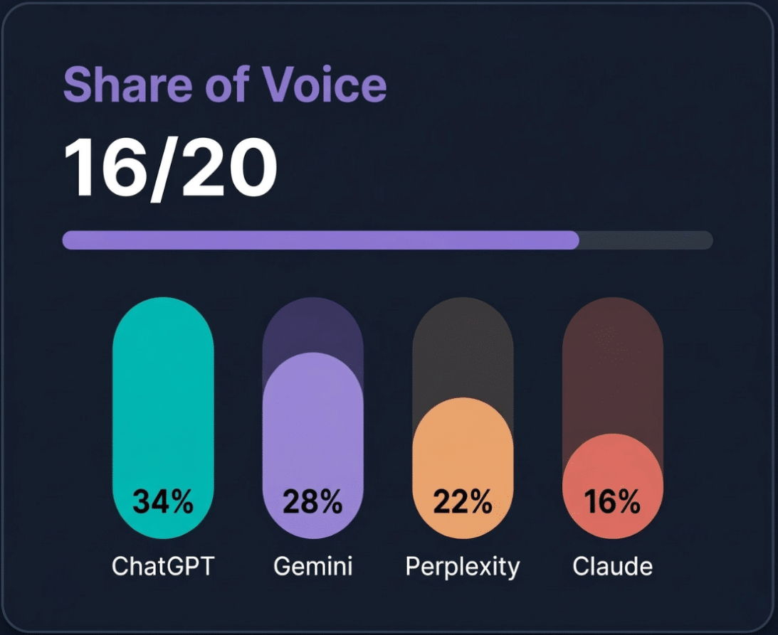 AI share of voice comparison showing competitive visibility in AI-generated search answers