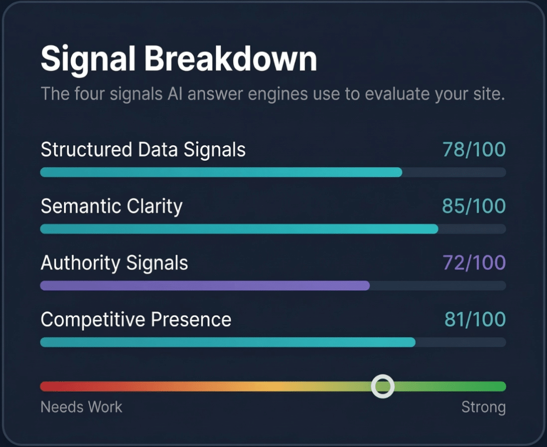 AI Signal Breakdown showing four scored signals: Structured Data, Semantic Clarity, Authority, and Competitive Presence