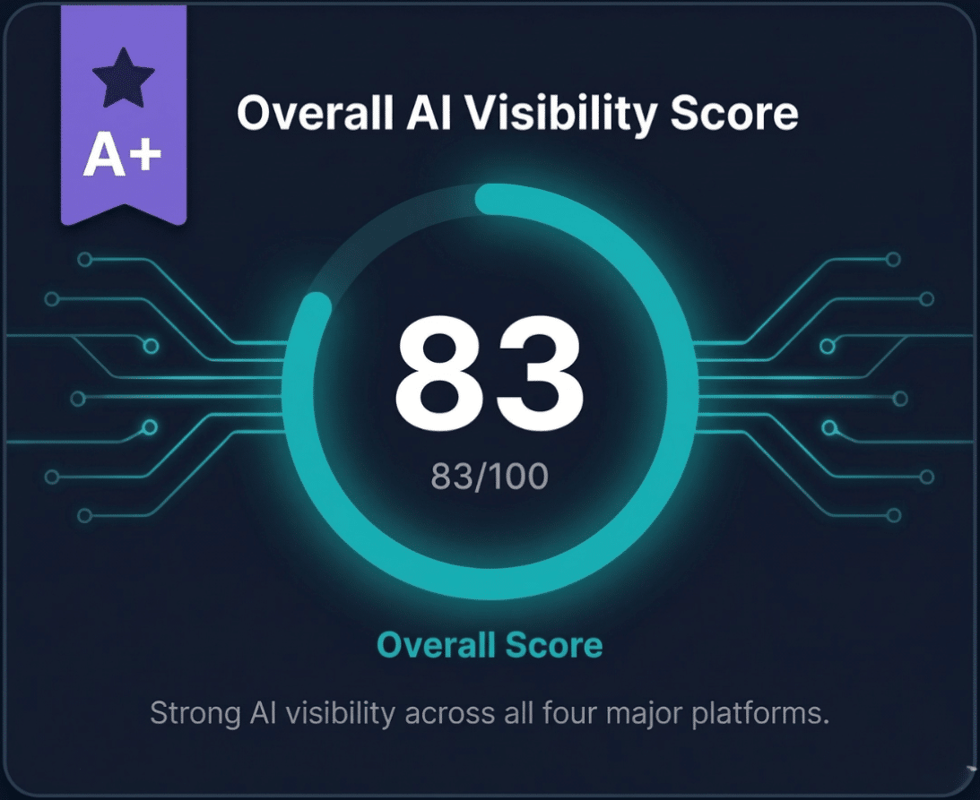 Overall AI Visibility Score gauge showing a 0-100 composite score for AI search readiness
